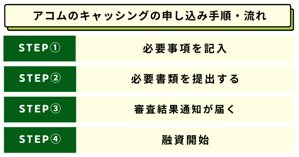 アコムのキャッシングの申し込み手順・流れ